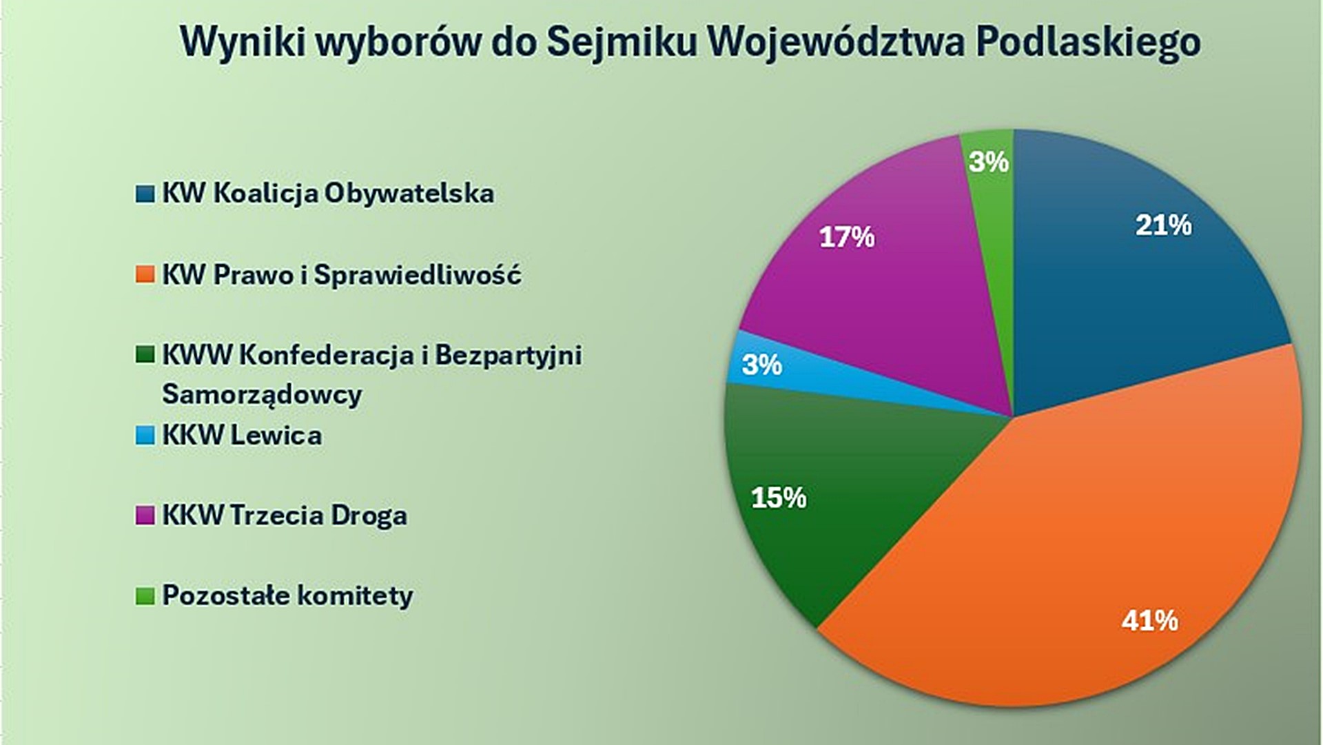 Sondaż Ipsos w Podlaskiem: PiS - 41,1, KO - 20,8, TD - 16,9, Konfederacja - 13,3, Lewica - 3,4
