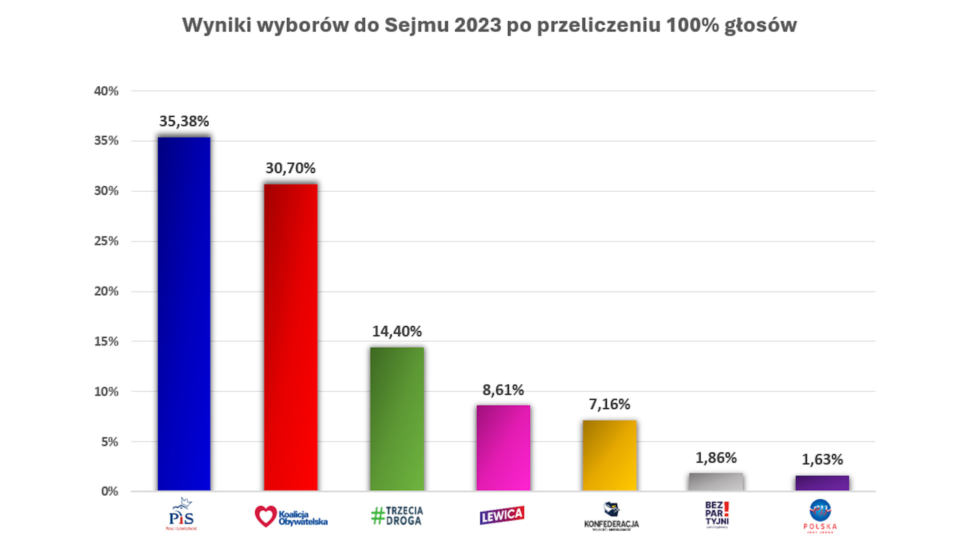PKW podała dane ze 100 proc. obwodów - PiS wygrało wybory do Sejmu, ale nie będzie miało większości
