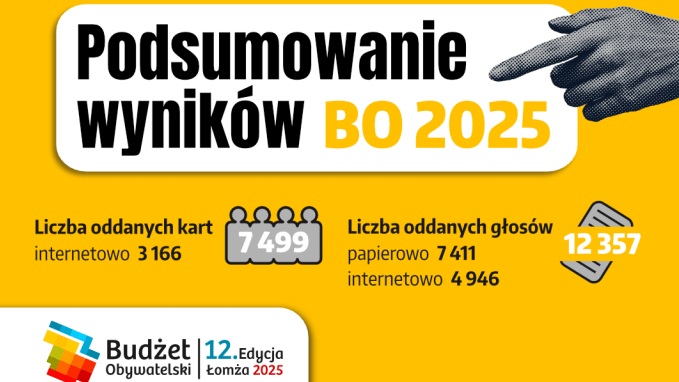 2,5 mln zł z budżetu obywatelskiego - już wiadomo na co