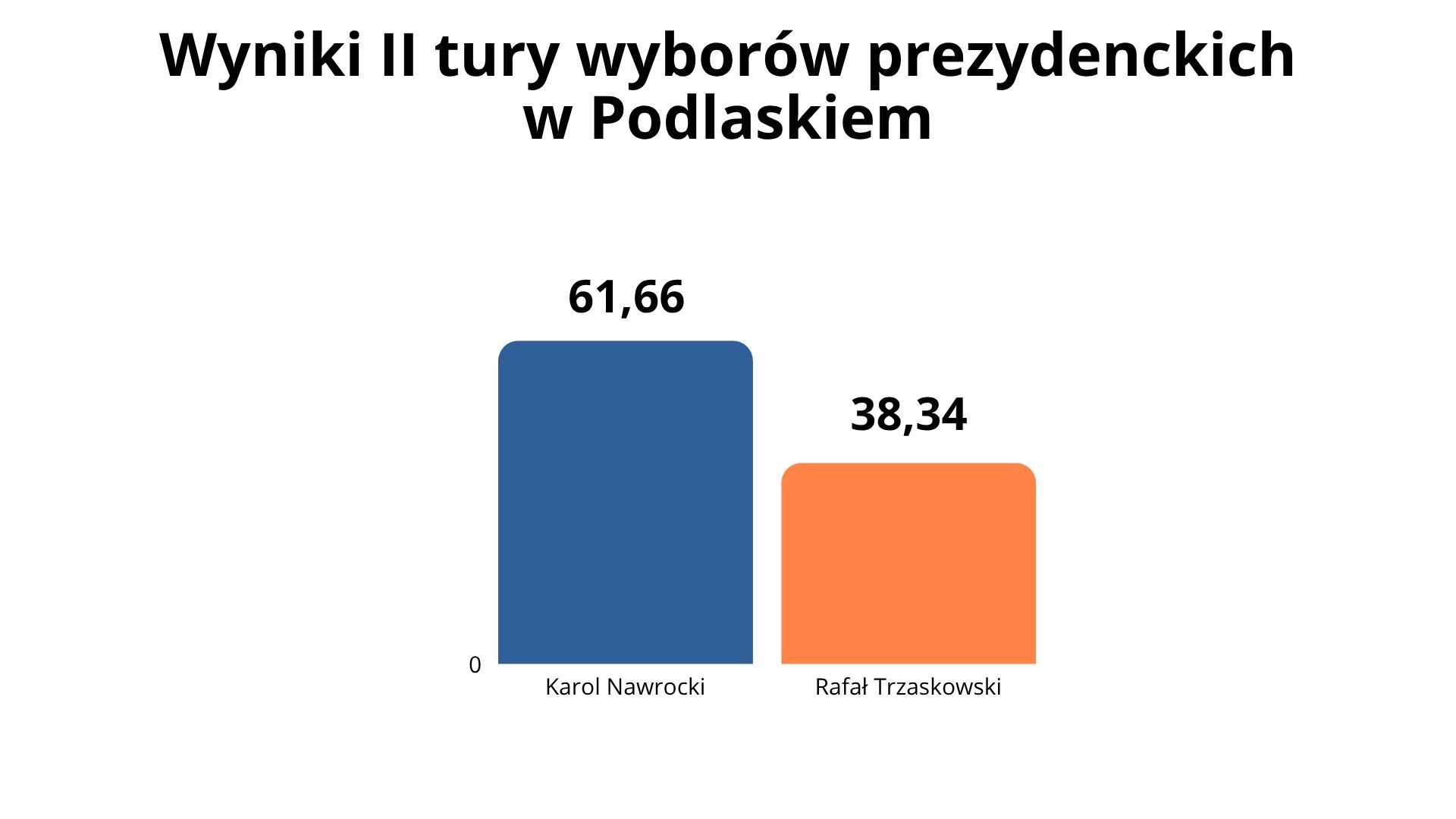 Karol Nawrocki wygrywa w Podlaskiem. Ponad 80% poparcia w 26 gminach